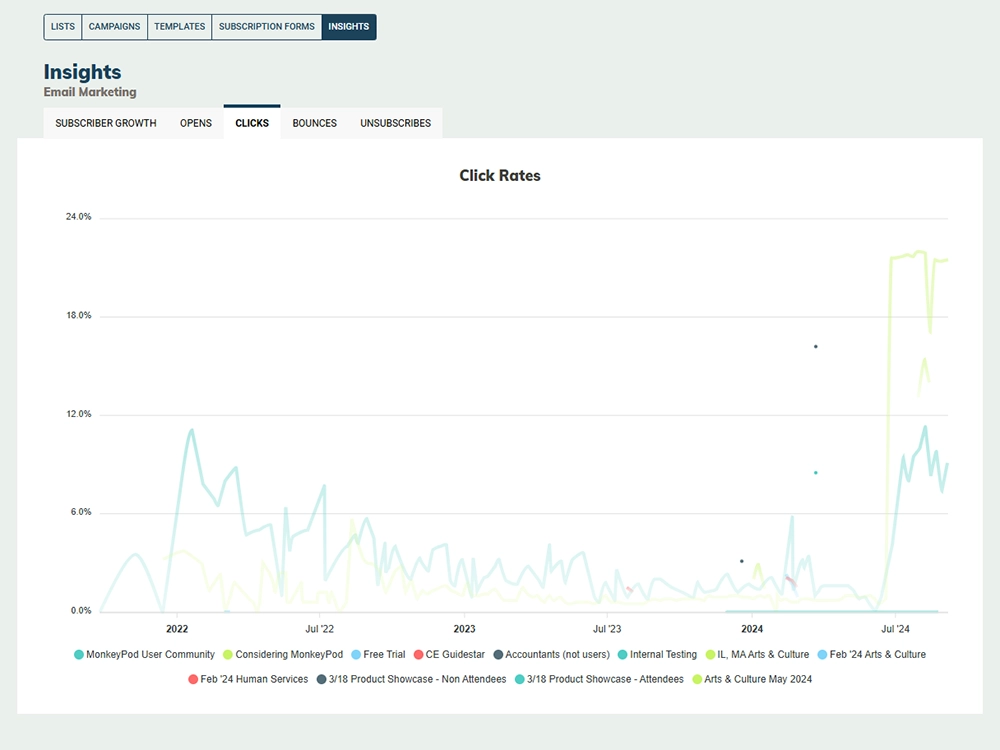 Email performance analytics