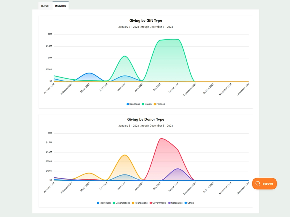 MonkeyPod fundraising report